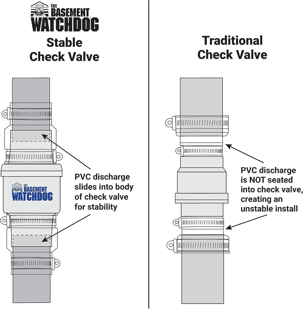 The Basement Watchdog 1.5" Quiet Sump Pump Check Valve - Durable PVC w/Rubber Unions - Easy to Install - Rigid