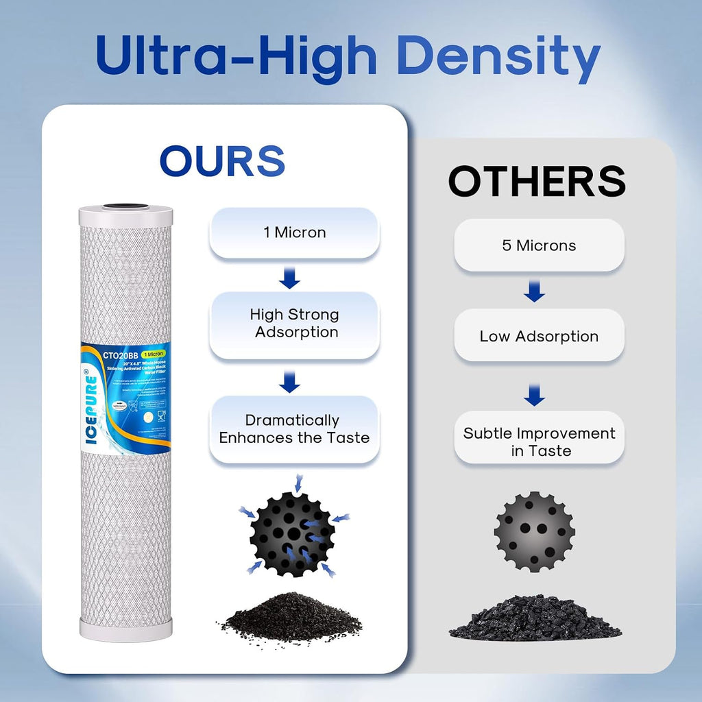 ICEPURE 1 Micron 20" x 4.5" Whole House Activated Carbon Water Filter,1Pack