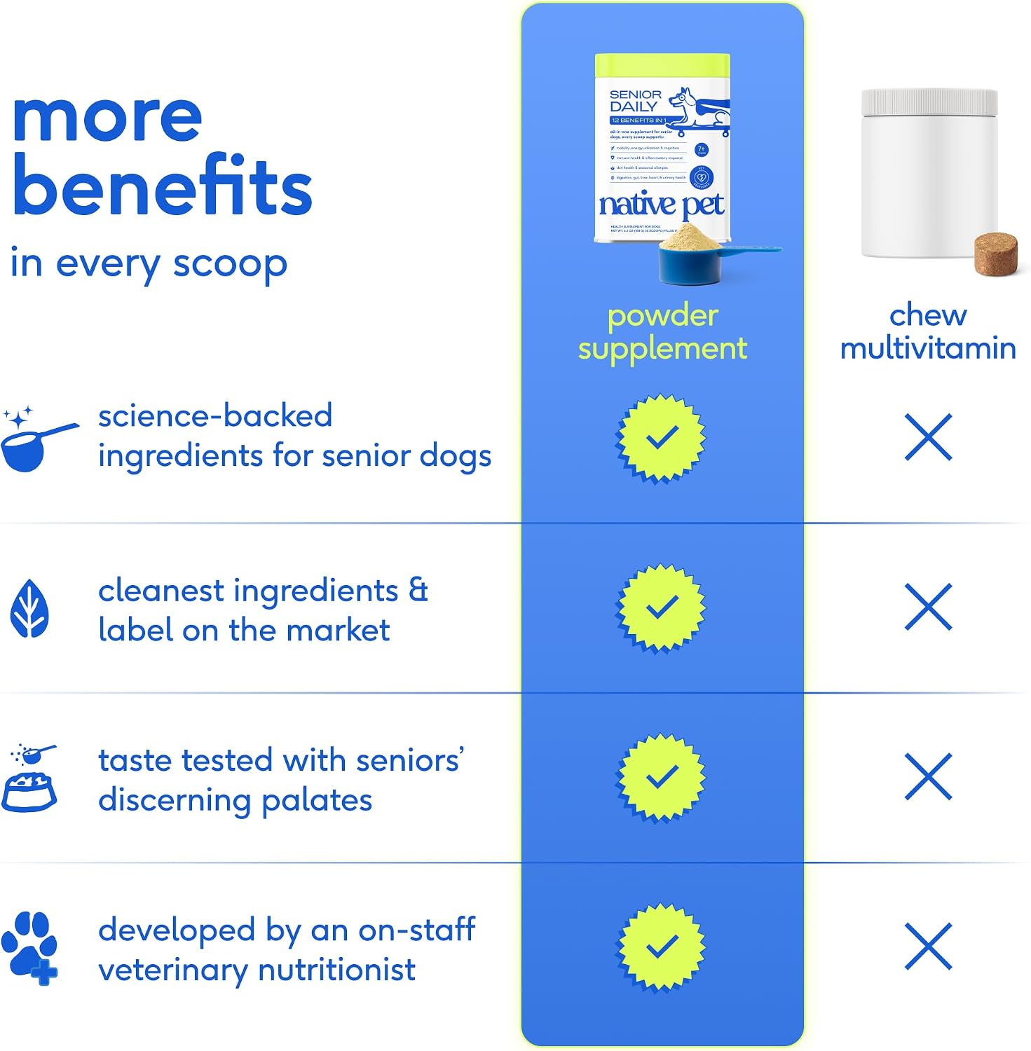 Senior Daily Dog Vitamins & Supplements – 12-in-1 Dog Multivitamin Powder for Senior Dogs – Supports Mobility