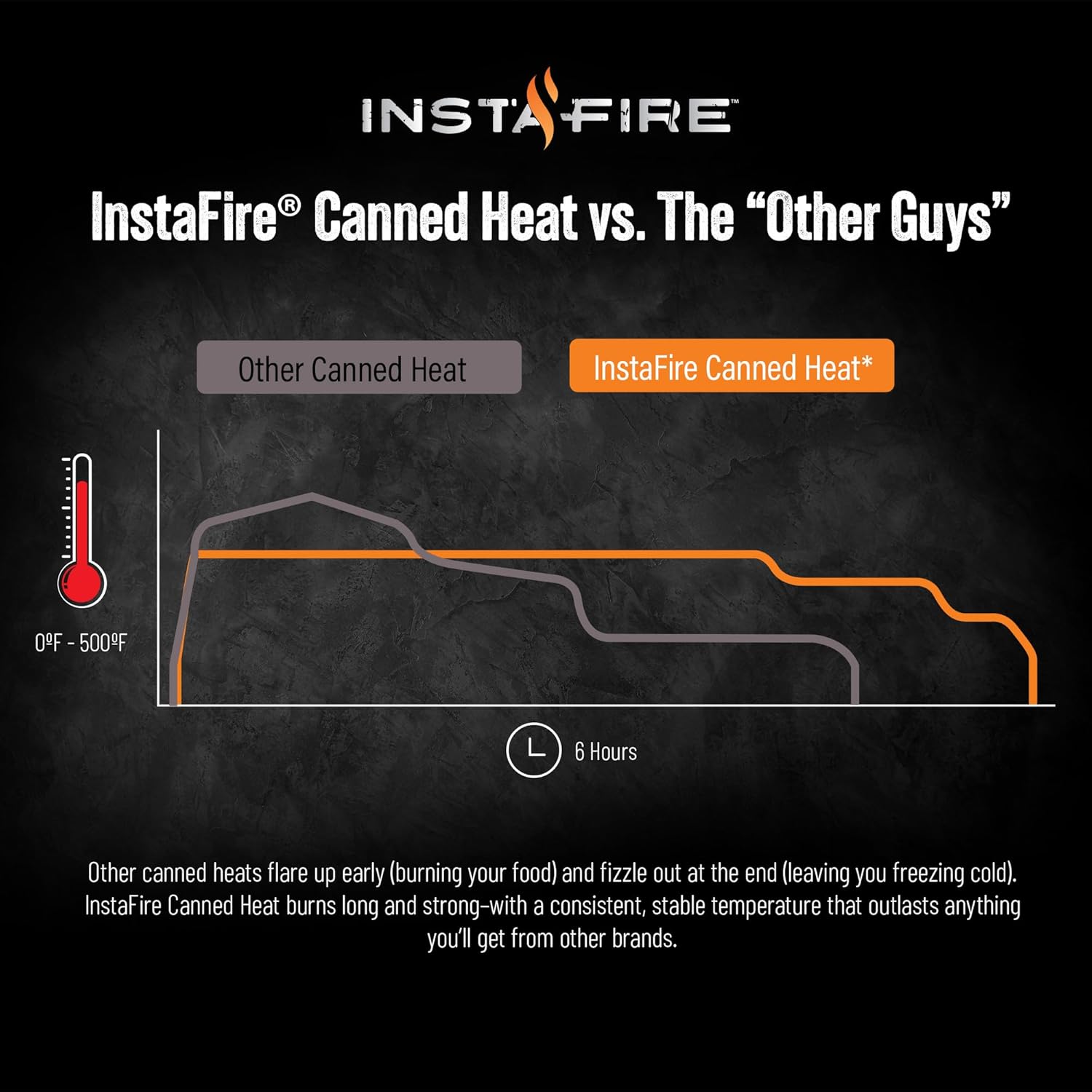 InstaFire 6-Hour Canned Heat (3-Pack) Camping, Camp Stove Cooking Food, Canned Heat, Nontoxic for Emergency