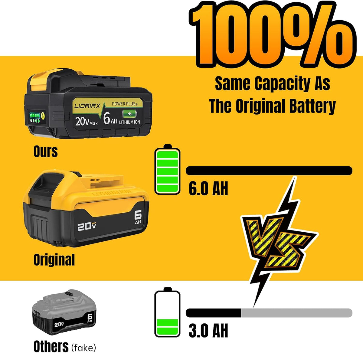 True Capacity Replacement Battery Compatible with Dewalt 20V Max Tool, Automotive Grade Lithium Ion Cells, V0 Highest Grade Fireproof Case, Longer Runtime - 6.0AH, 2 Pack