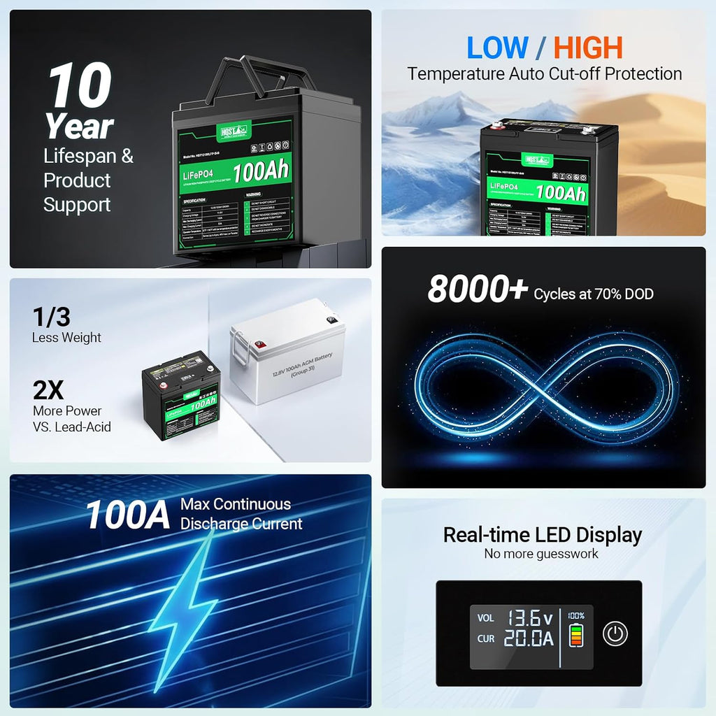 12V 100Ah LiFePO4 Battery, Group 22NF Mini, BMS, LED Meter, 1280Wh | Deep Cycle, Low Temp Protection, 10-Year Life