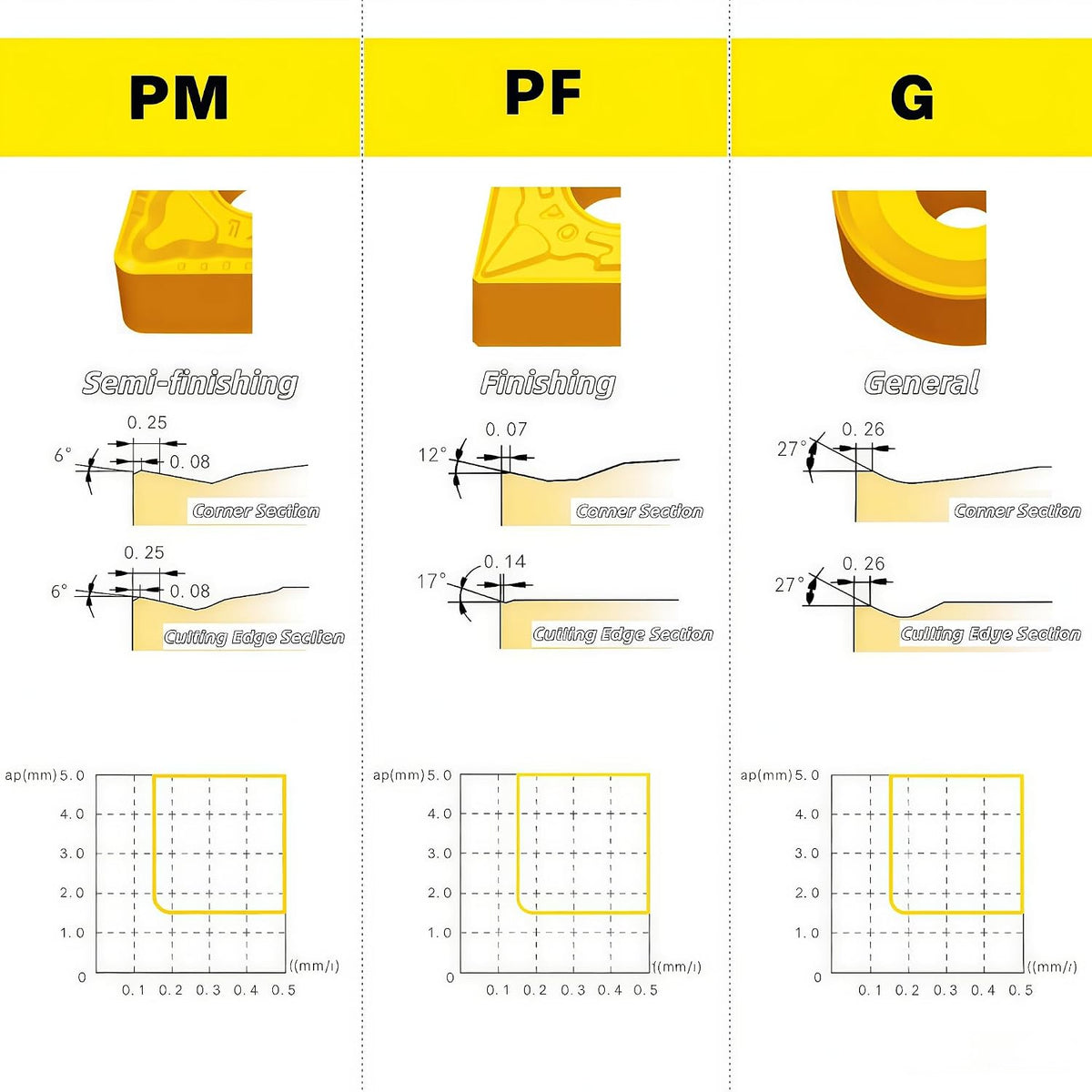 C&CINDOST CNMG120408‑PM Indexable Carbide Turning Inserts Grade CPC3015, CNC Lathe Cutting Tool Inserts with‑PM Chip Breaker for Steel Semi‑Finishing Machining