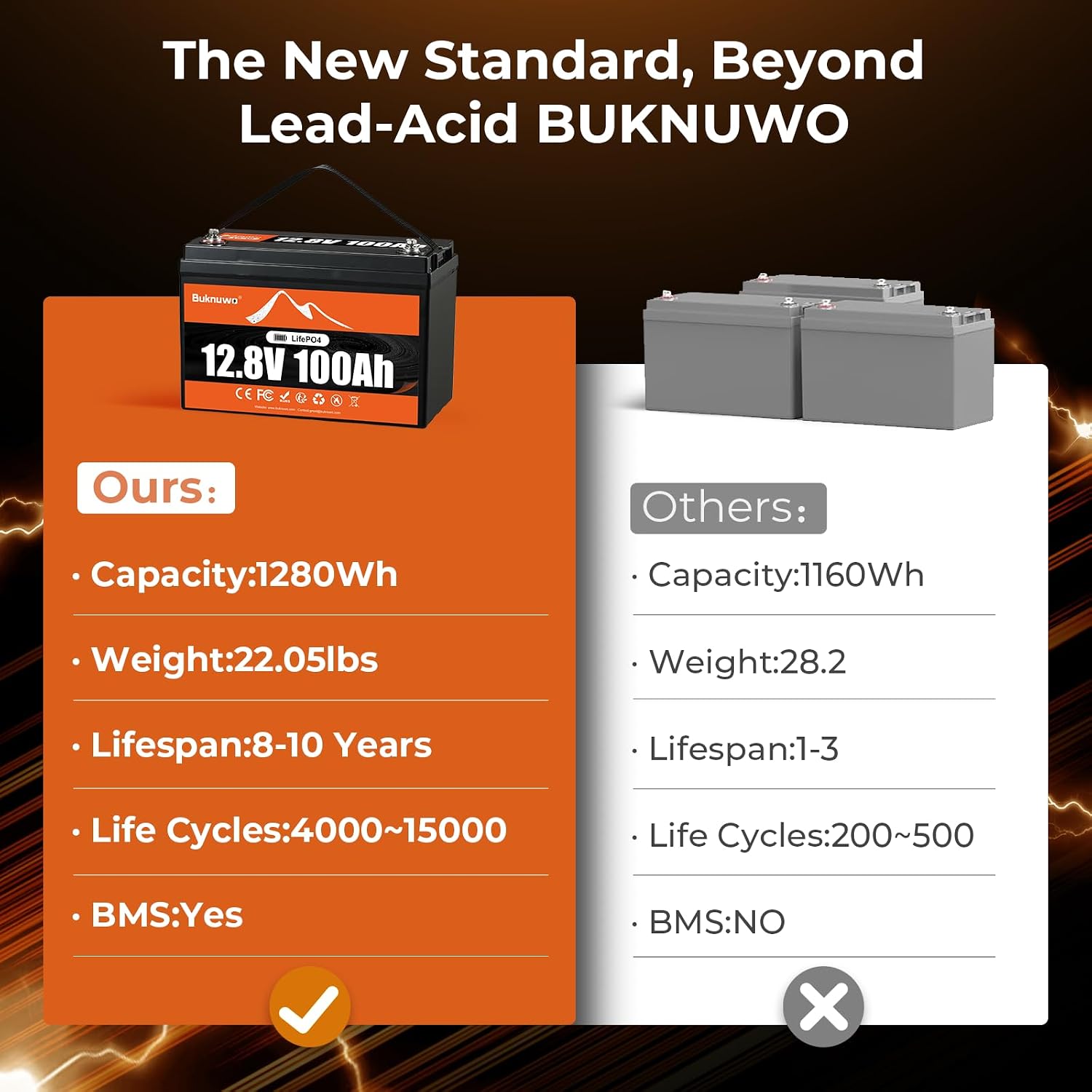 12.8V 100Ah LiFePO4 Battery With Low Temp Protection,1280Wh 15000+ Deep Cycles, Lightweight Lithium Battery for