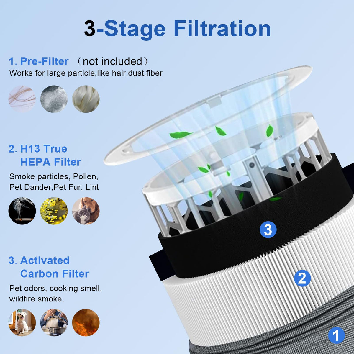Blue Pure 511 Filter Replacement Compatible with Blueair 511 Air Purifier