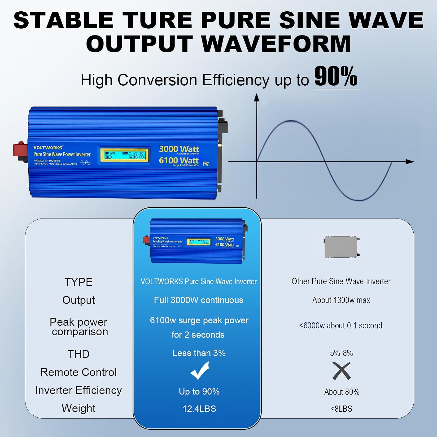 3000 Watt Pure Sine Wave Power Inverter 3000W 12V to 110V 120V AC, 6100W Surge Peak Power for 2 Seconds, UL Fuses