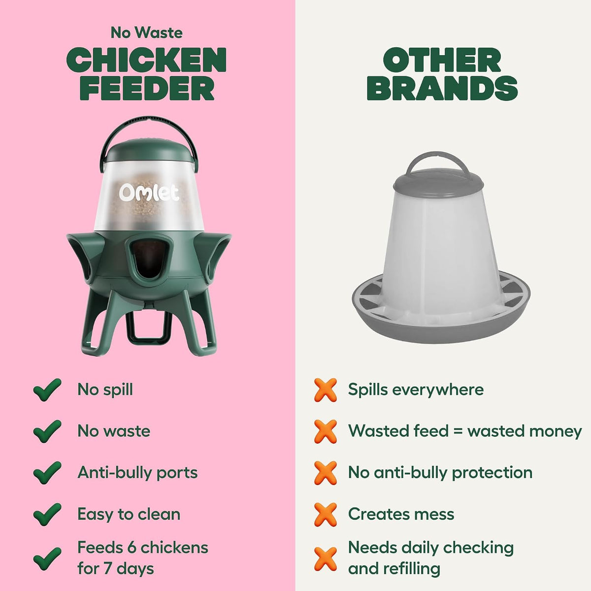 No Waste Chicken Feeder for Coop | 12lb Anti-Spill Poultry Feeder with 5 Feeding Ports | Feeds 6 Hens for 7 Days |