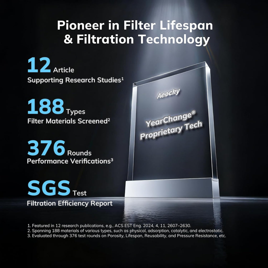 1096 ft² Turbo-Jet Design Air Purifiers with YearChange Filter Tech | Proprietary YearChange Multi-Effect Filter
