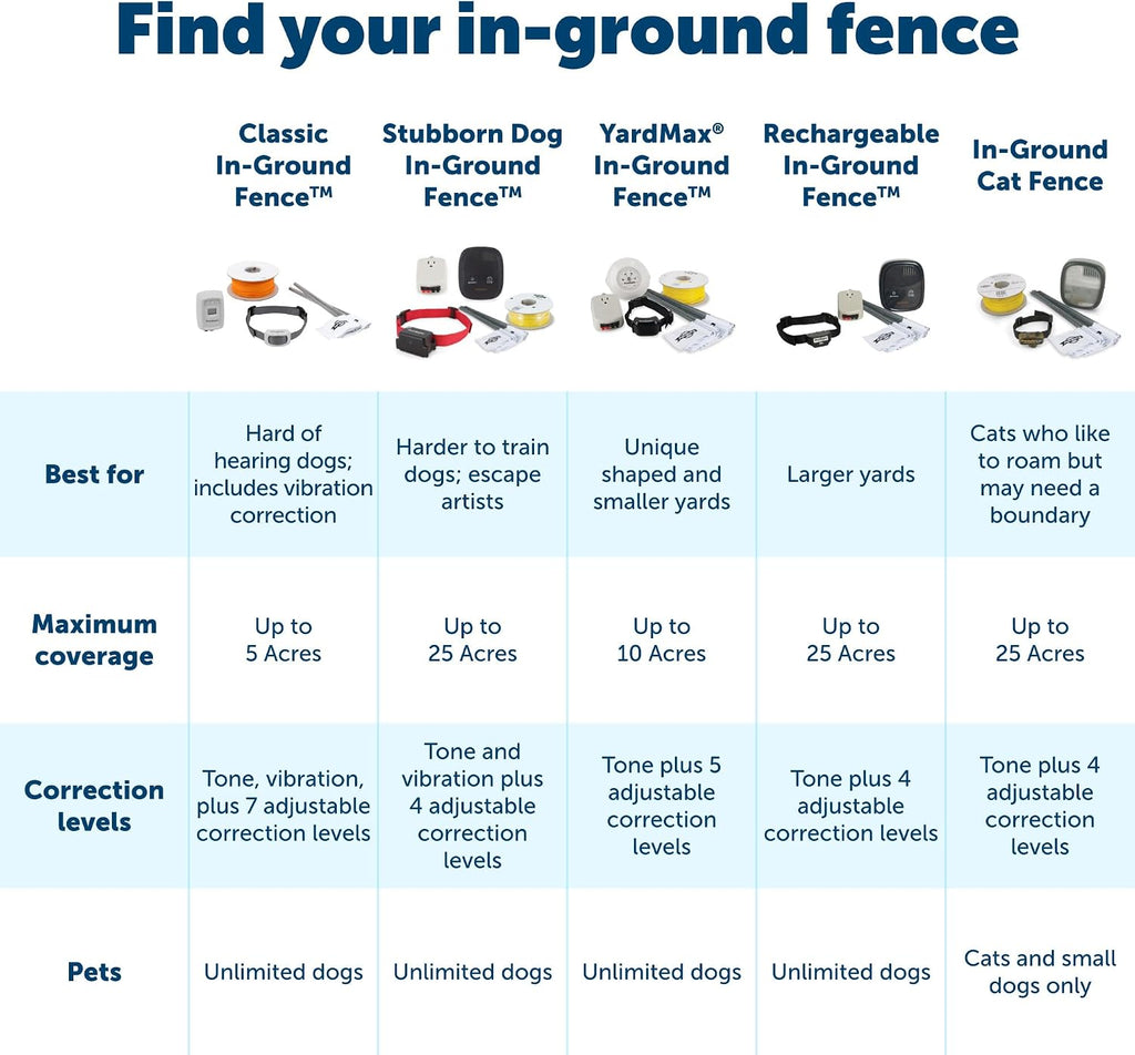 Basic In-Ground Fence, 2 Dog, Up to 1/3 Acre