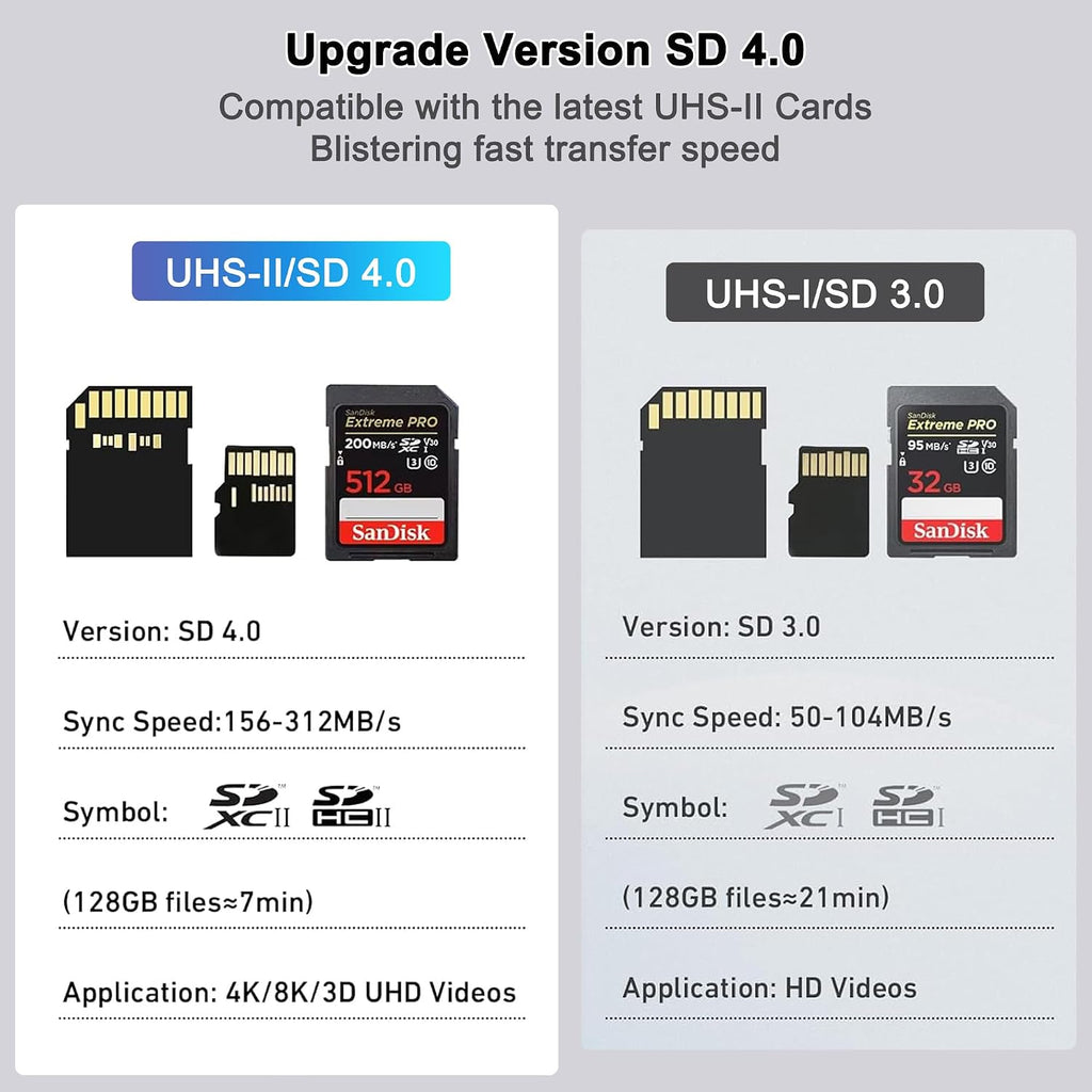 SD 4.0 Card Reader, UHS-II Micro SD Card Reader Memory for SDXC SDHC UHS-II & UHS-I, CF, CFI, TF, MMC, Micro SDXC