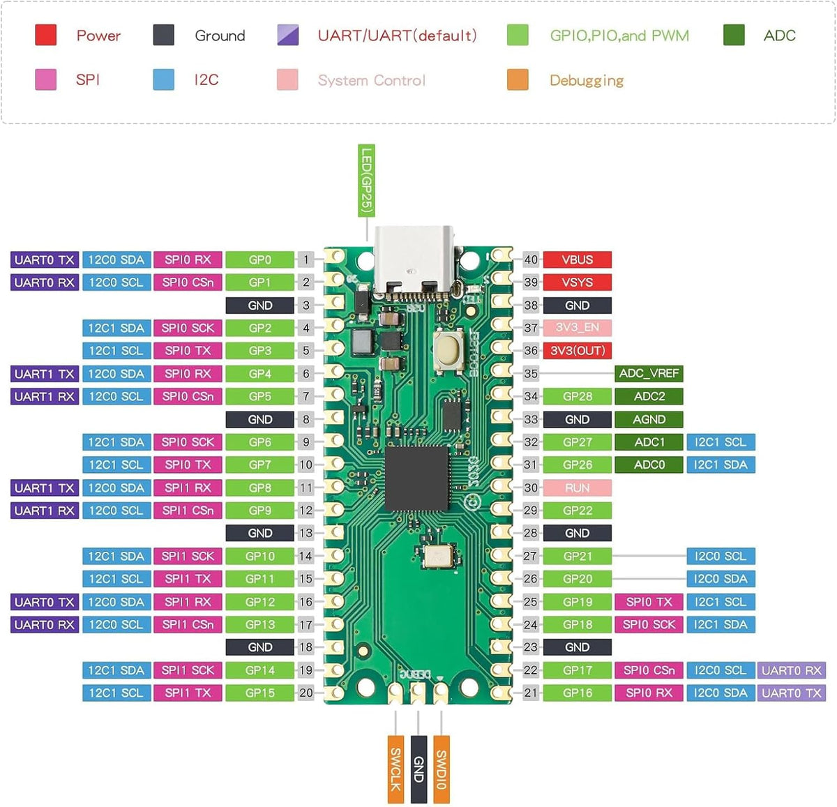 5 Pack Development Board Compatible with Raspberry Pi Pico RP2040, Solderable Pin Header Version, Dual-Core ARM Cortex-M0+ MCU up to 133MHz, 2MB Flash, MicroPython and C/C++ for Education and DIY