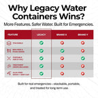 Legacy Food Storage Emergency Water Storage Containers, Long Term 5 Gallon Water Tank - 4 Stackable Food Grade Tanks
