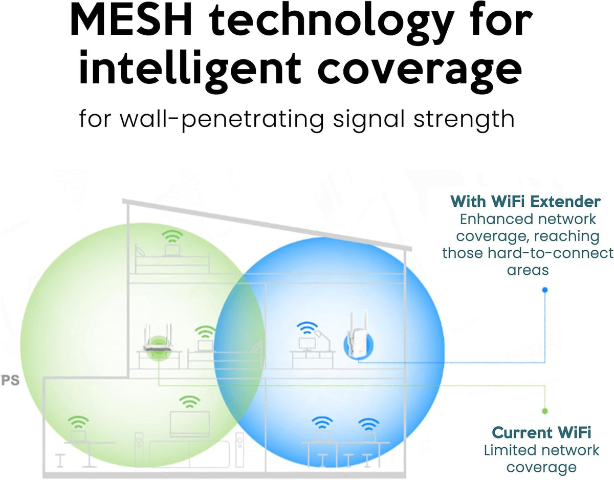 AC1200 WiFi Extender, Mesh WiFi System, Powerful Mesh WiFi Extender with Ethernet Port, Dual Band Range Extension