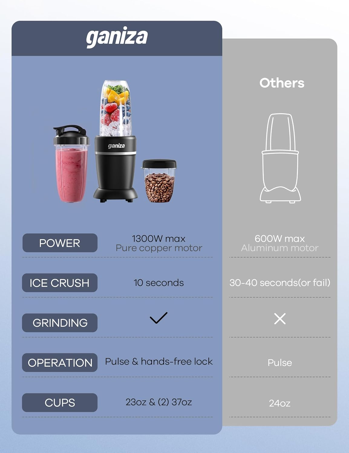 Smoothie Blender Max 1300W, Personal Kitchen Blender & Grinder Combo | 23 oz, (2) 37 oz To-Go Cups, 6-Leaf Blade