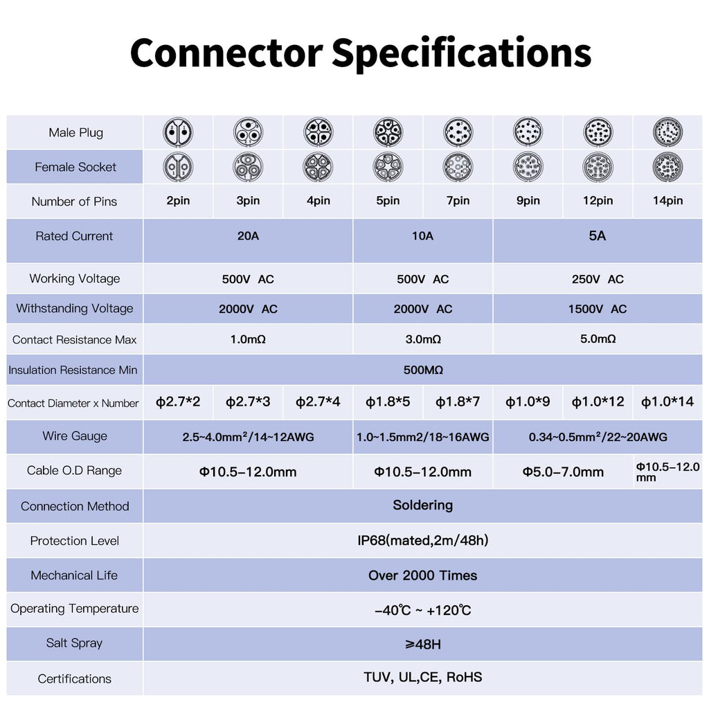CNLINKO LP-20 5 Pin 90° Angle Waterproof Connector Electrical Power Plug Threaded Panel Mount Socket for Industrial Use