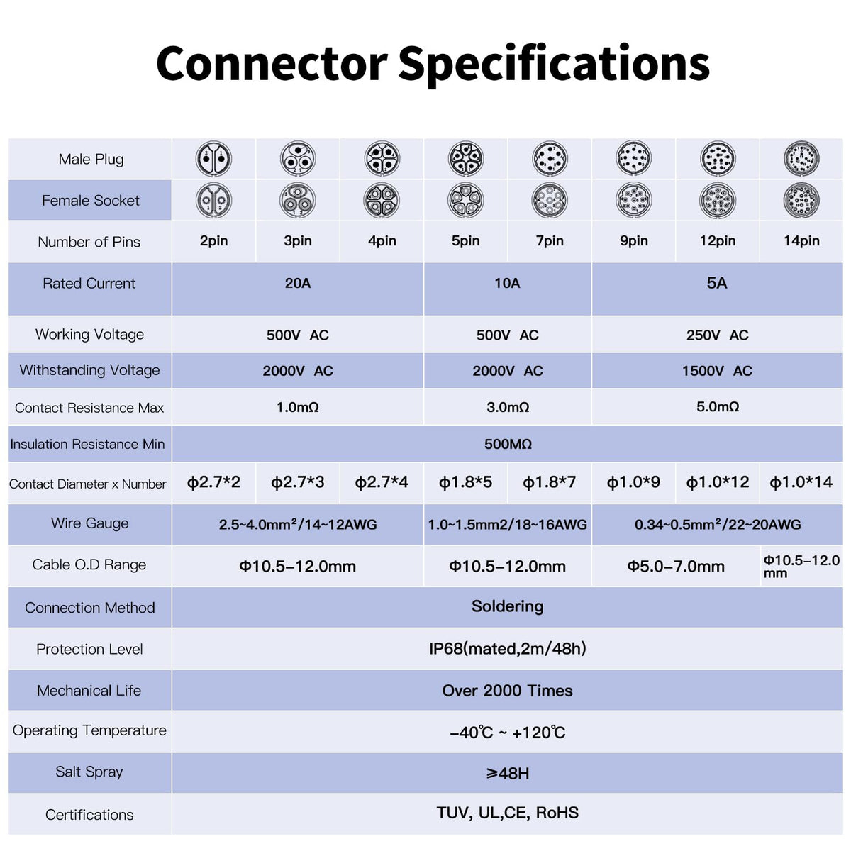 CNLINKO LP-20 5 Pin 90° Angle Waterproof Connector Electrical Power Plug Threaded Panel Mount Socket for Industrial Use