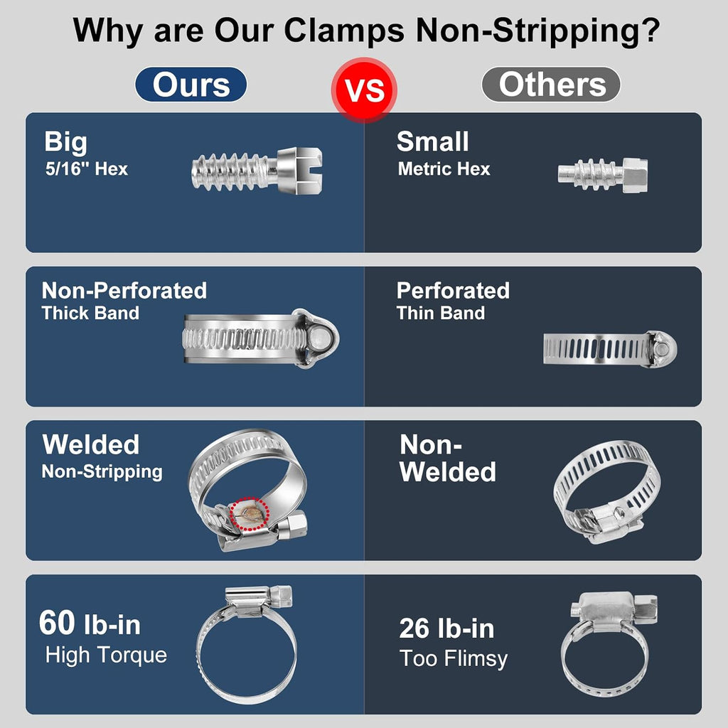 Non-Stripping Worm Gear Hose Clamps Size#36, 2 to 2-3/4 inch Adjustable Stainless Steel Hose Clamps for