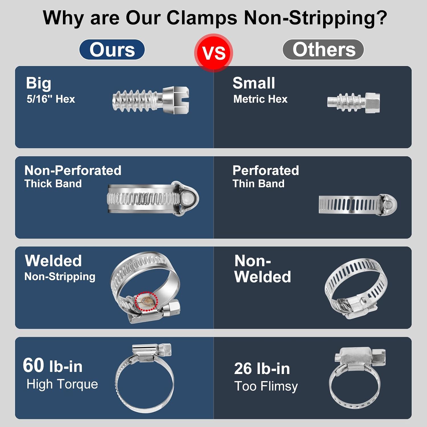 Non-Stripping Worm Gear Hose Clamps Size#36, 2 to 2-3/4 inch Adjustable Stainless Steel Hose Clamps for