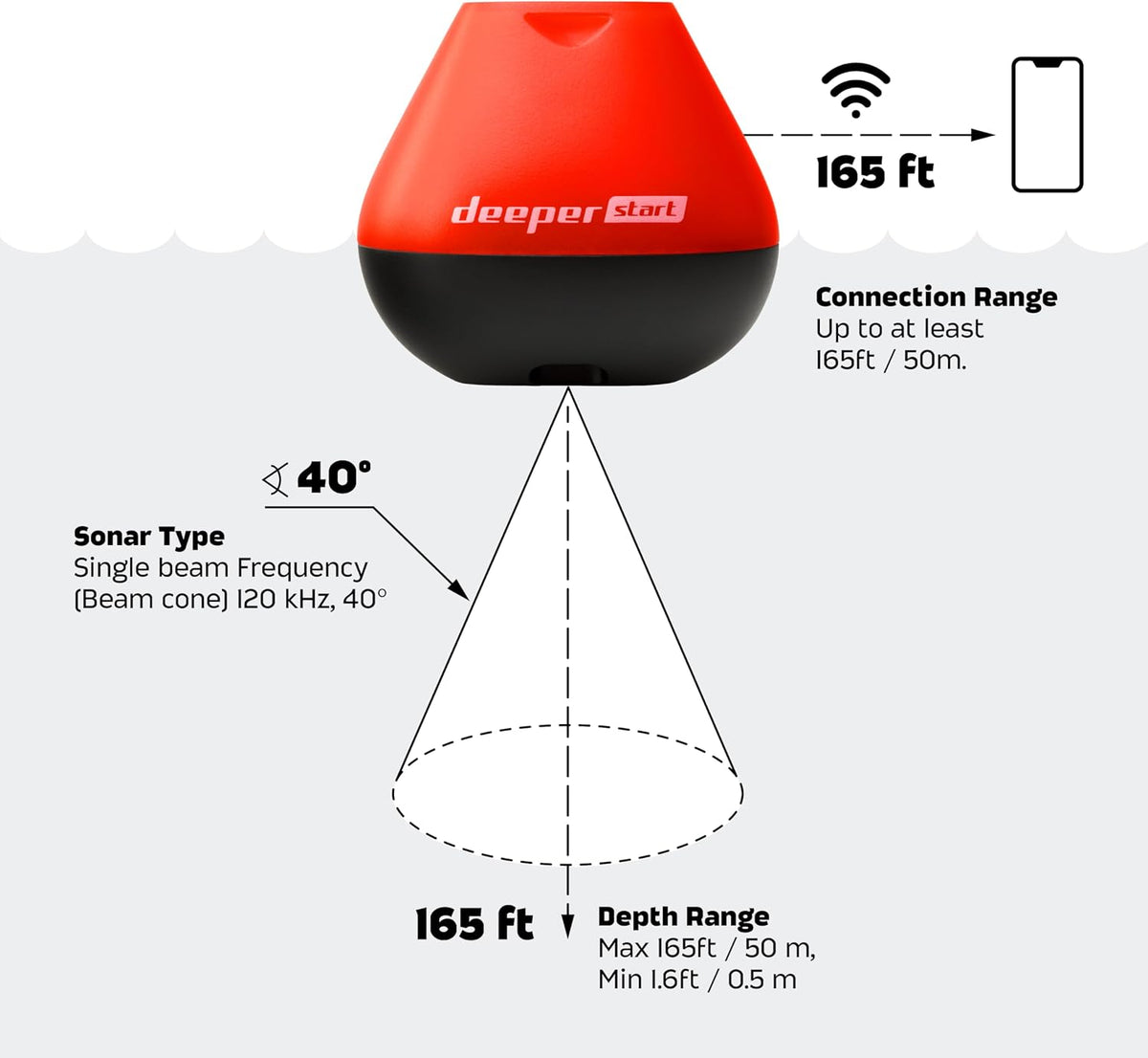 Start Fish Finder - Portable and Depth Finder for Recreational Fishing from Dock, Shore, Bank or Kayak | Castable