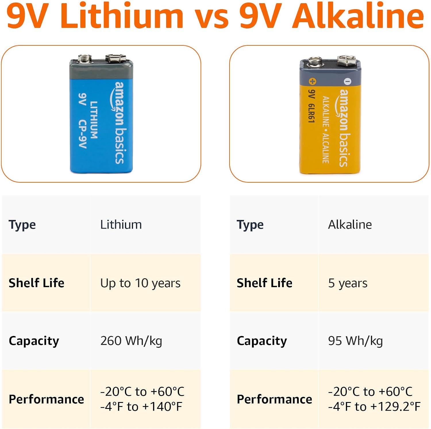 4-Pack 9 Volt Lithium High-Performance Batteries, 10-Year Shelf Life, Long Lasting Power
