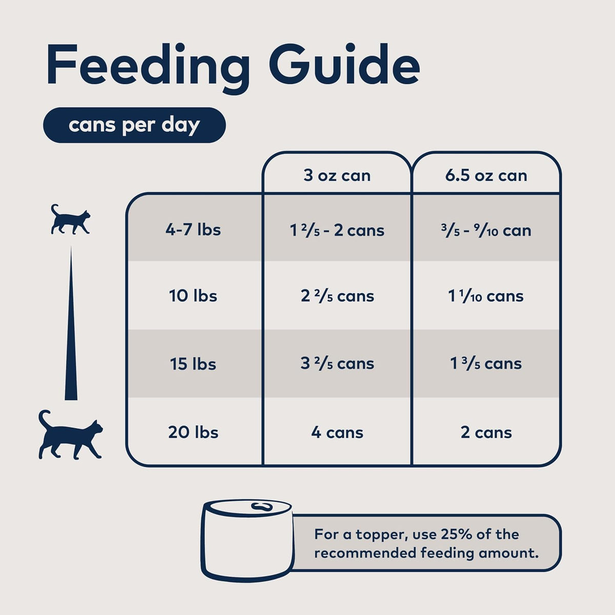Peak Canned Wet Cat Food, Lamb, 92% Meat & Organs, 6 x 3 oz