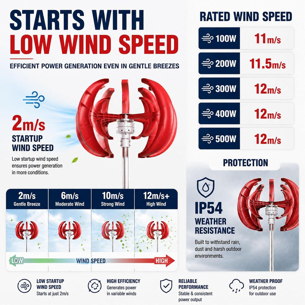 Vertical Axis Wind Generator,12V 5 Blade Permanent Magnet Generator | Electromagnetic Brake provides Safety