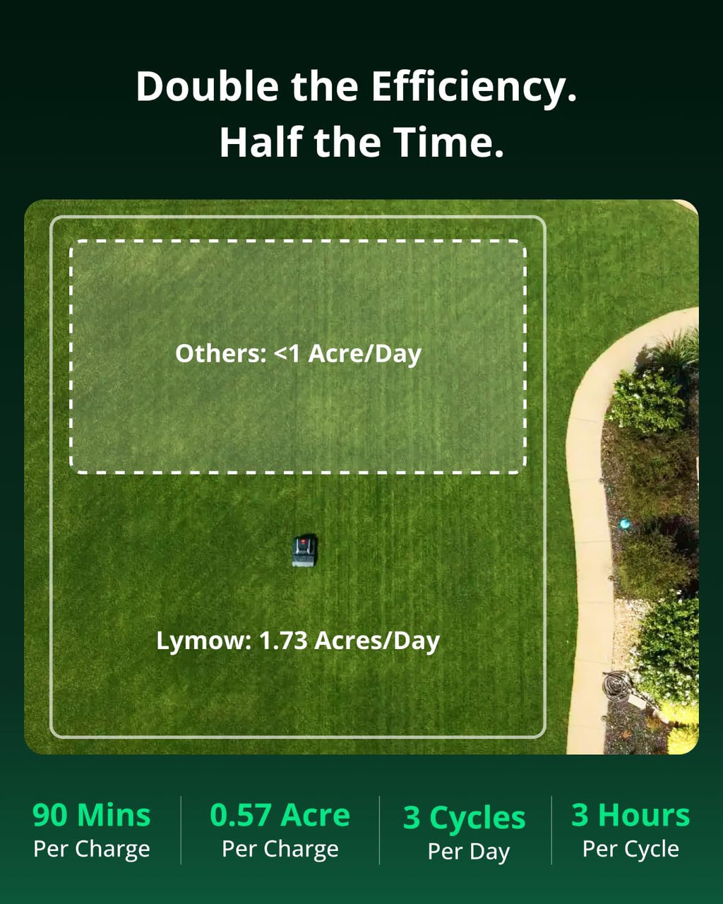 One Plus Robot Lawn Mower, Wire-Free RTK+Vision Navigation, 1.73 Acres Daily Coverage, 100% Slope (45°) Climbing