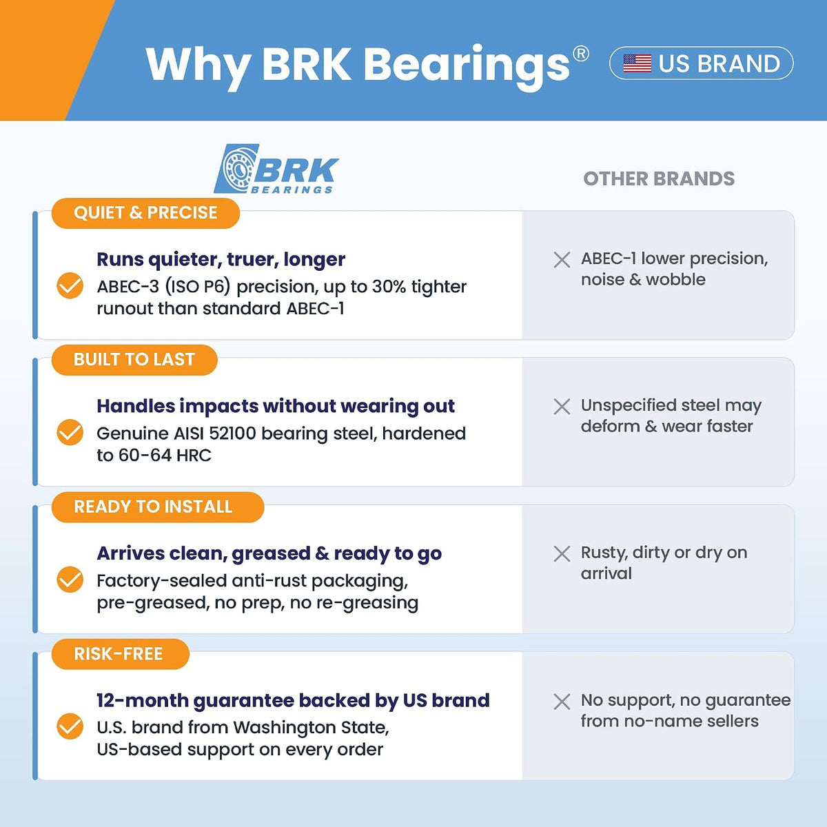 BRK (1 Pack) 6202-2RS Deep Groove Ball Bearing 15x35x11mm, Chrome Steel