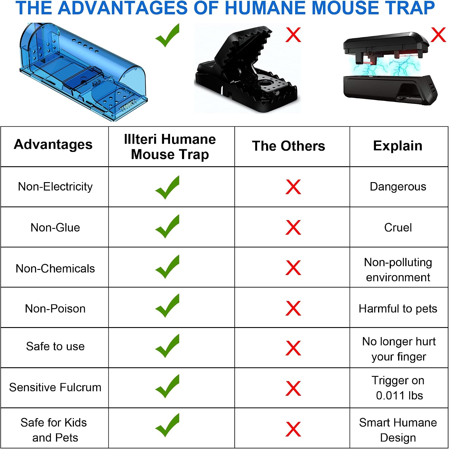 Humane Mouse Traps, Catch& Release, Reusable Rat Traps, Easy to Set and Safe for Family and Pets, No Kill for Small
