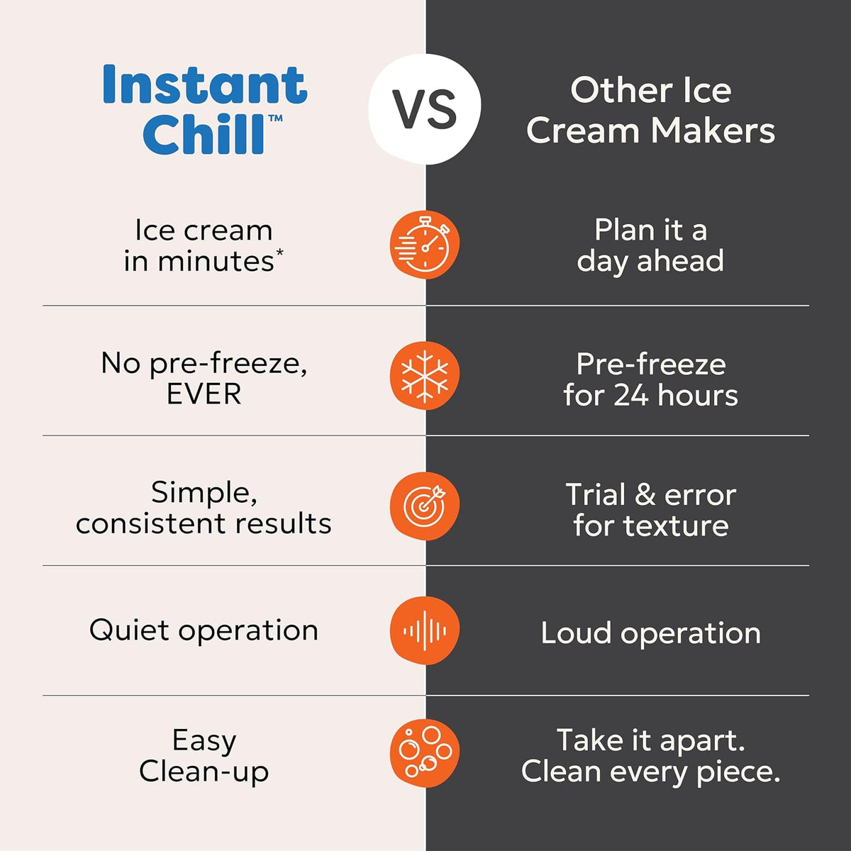 InstantChill Ice Cream Maker Plus Rolled, No Pre-Freezing, 2 Pt