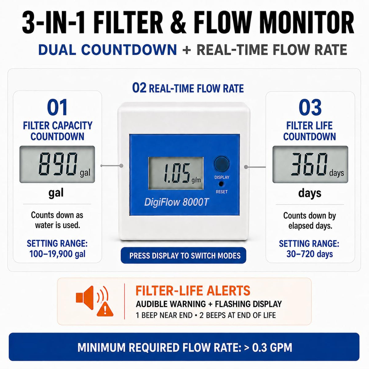 Savant DigiFlow 8000T Water Filter Flow Meter, 3/8" Quick Fit