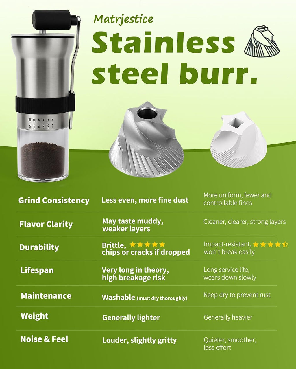 Manual Coffee Grinder with Stainless Steel Burr - 1.12oz Capacity Handheld Mill for Espresso, Drip, Cold Brew with 6