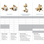 Moen M-CORE 2/3-Function Transfer Mixing Valve, CC/IPS Connections, U232CIS