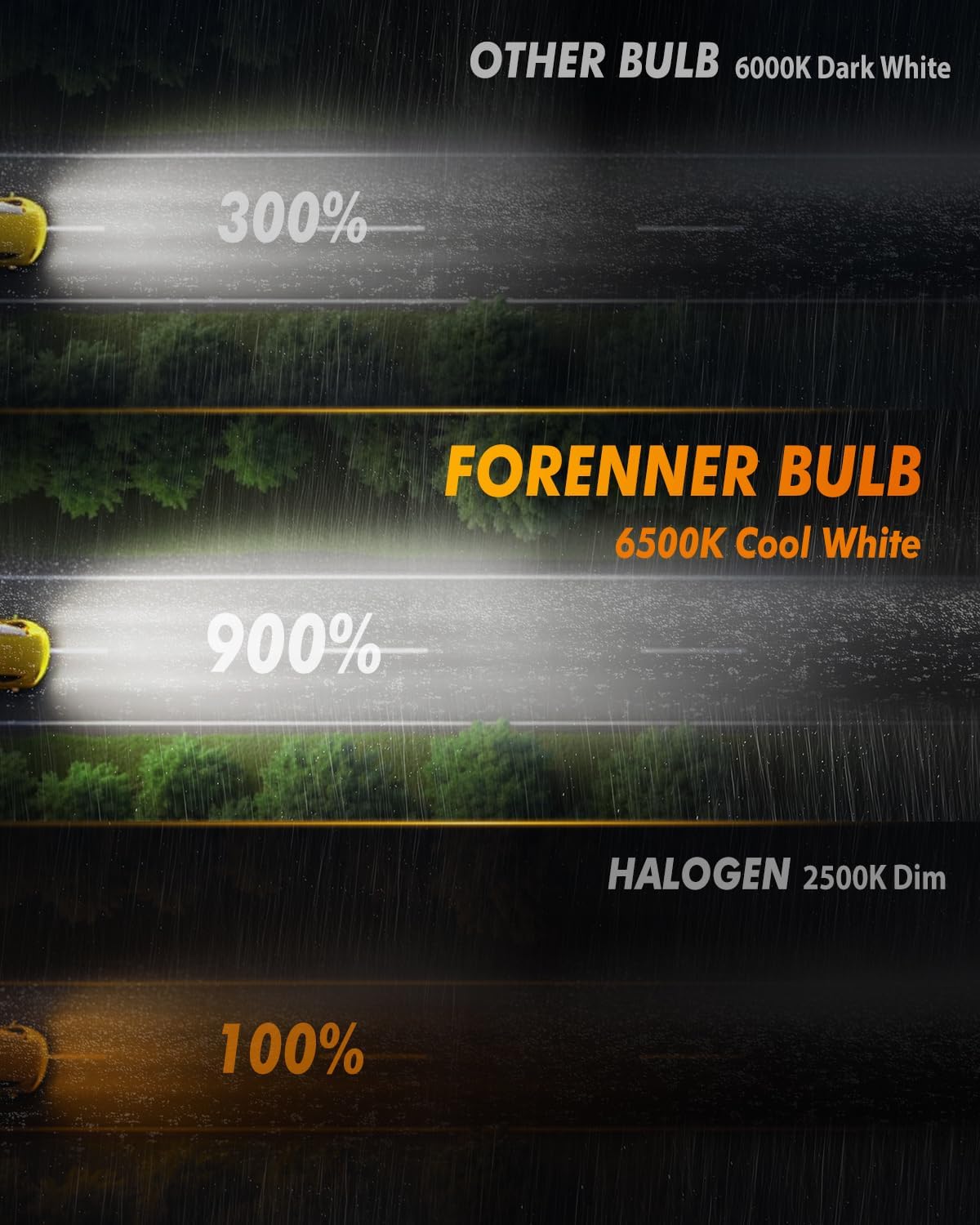 9005/HB3 Light Bulbs, 900% Ultra-Brighter, 6500K Cool White, 1:1 Mini Size 9005 Fog Light Bulbs, 10-Year Lifespan