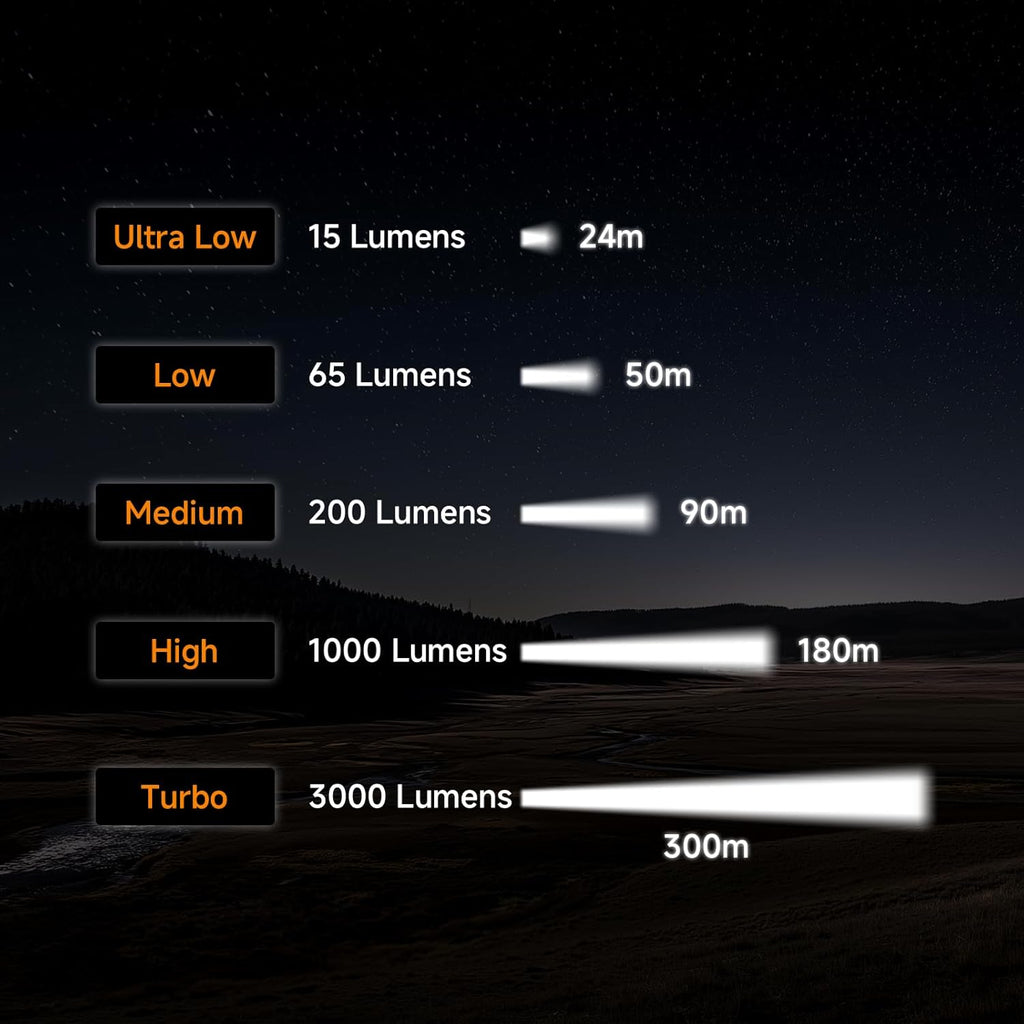 EI4 Flat EDC Flashlight 3000 Lumens Ultra Bright USB-C Rechargeable Slim Pocket Light 300M Long Throw Tactical