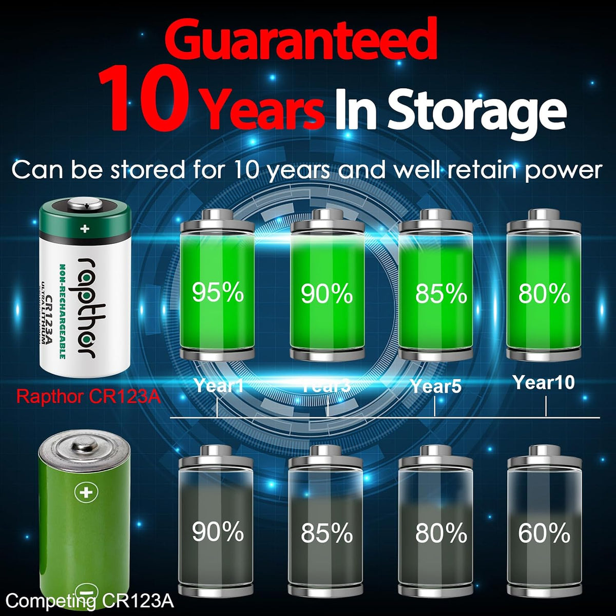 CR123A 3V Lithium Batteries 20 Pack 1650mAh Non-Rechargeable | High Power, Built-in PTC, CR123, 123A, 123, CR17345