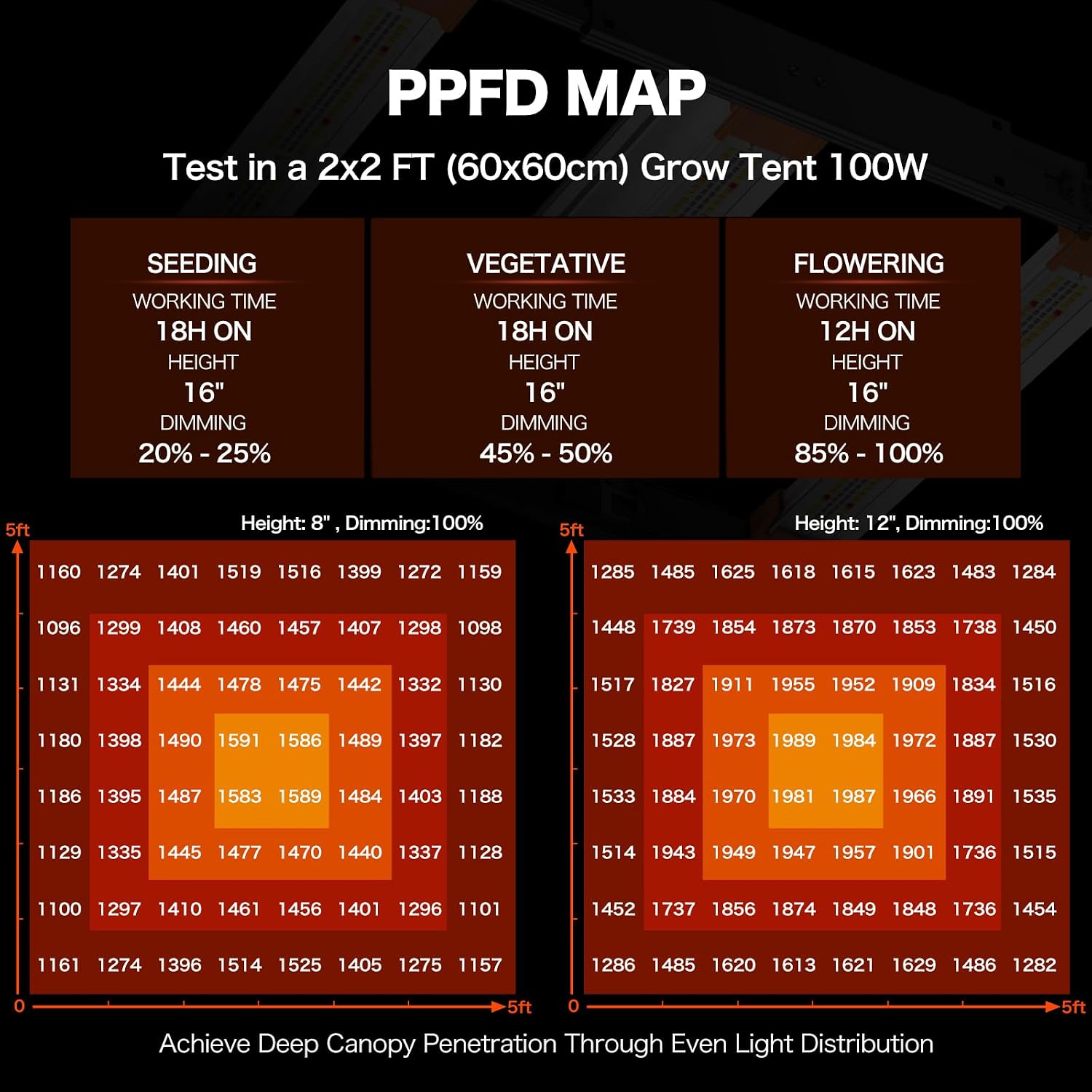 Bar 100W LED Grow Light, Full Spectrum, Dimmable, Daisy Chain, High PPFD, 2x2ft Coverage