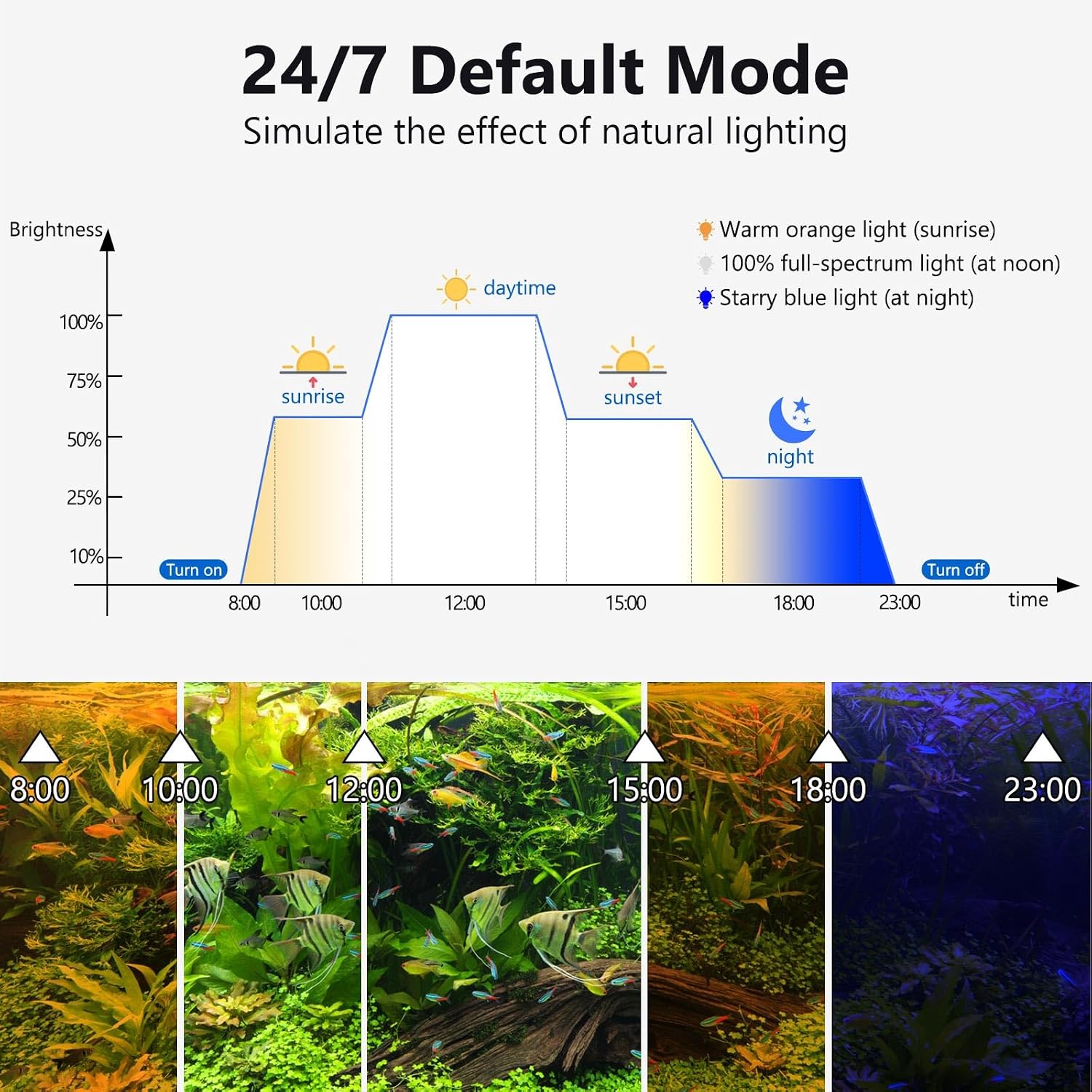 Clip On Aquarium Light, 24/7 Mode Fish Tank Light with Timer | Full Spectrum Aquarium Light Simulate