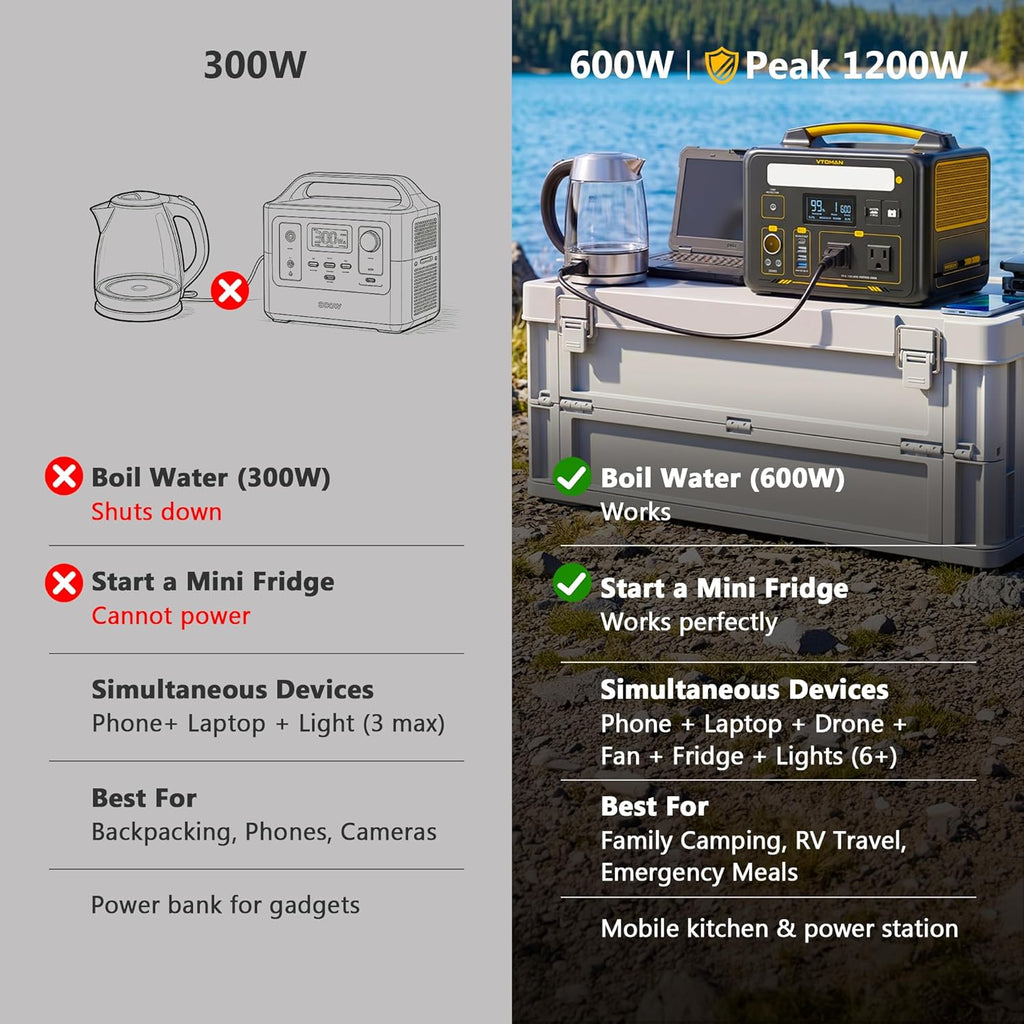 Jump 600X Portable Power Station 600W, 299Wh Solar Generator LiFePO4 Battery Power Station with Jump Start for Car