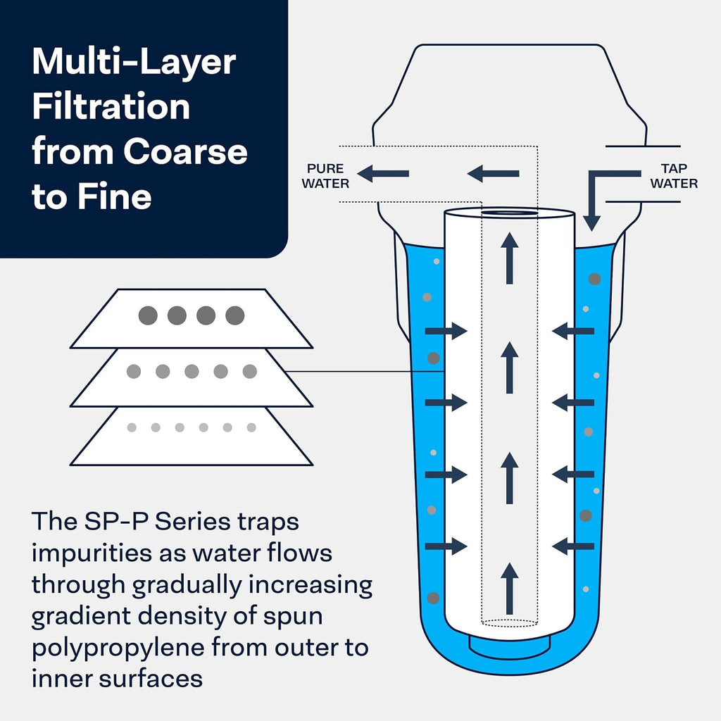 SpiroPure SP-P1-20 20x2.5 1 um Sediment Water Filter SDC-25-2001 P1-20 20PK