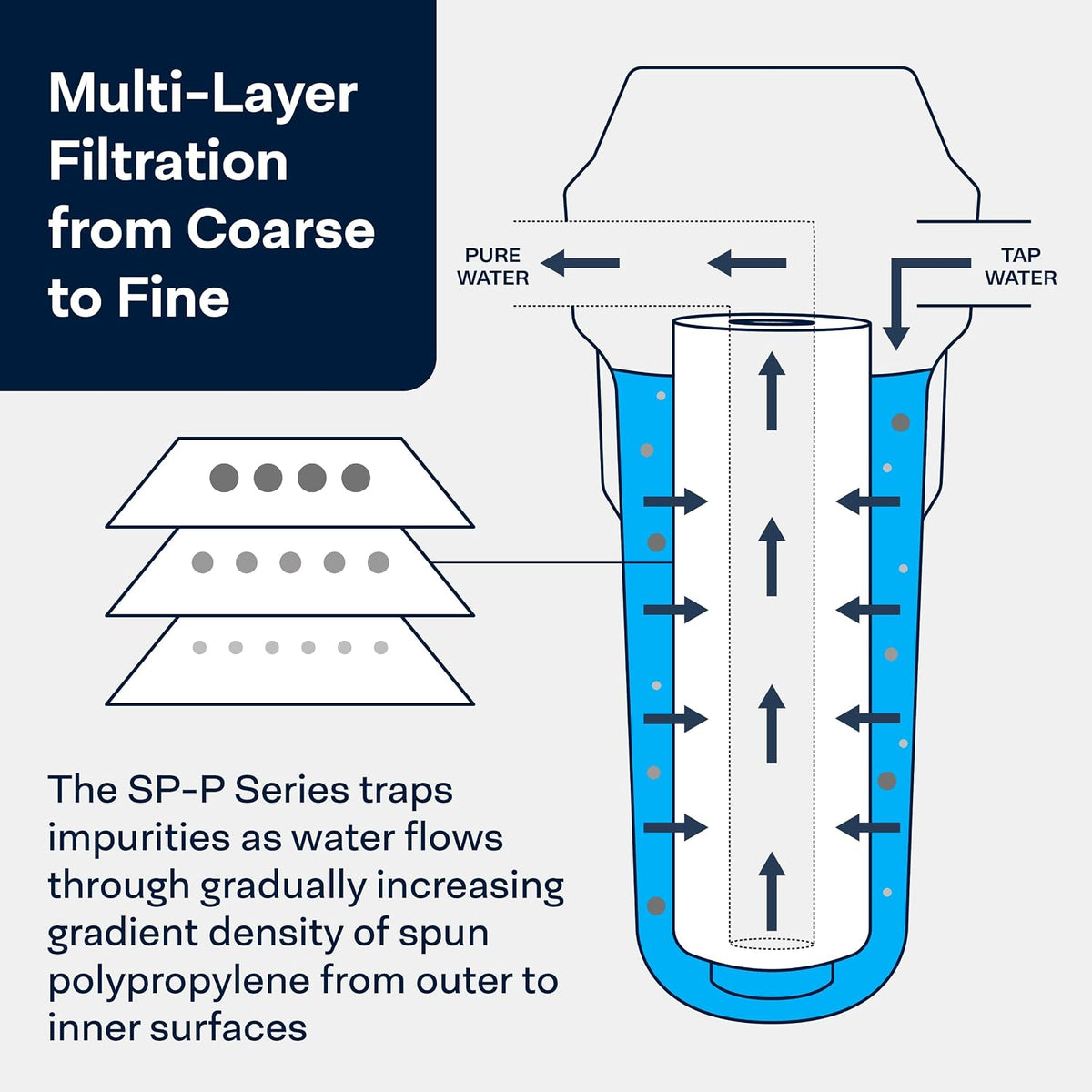SpiroPure SP-P1-20 20x2.5 1 um Sediment Water Filter SDC-25-2001 P1-20 20PK
