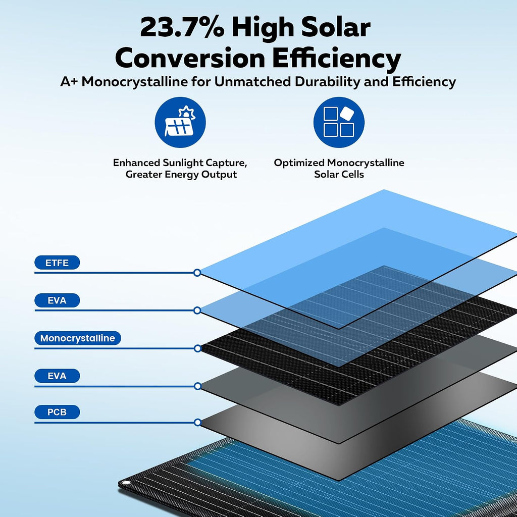 100W Portable Solar Panel for Power Station, 20V ETFE Foldable Solar Panel Charger with 23.7% High Efficiency for