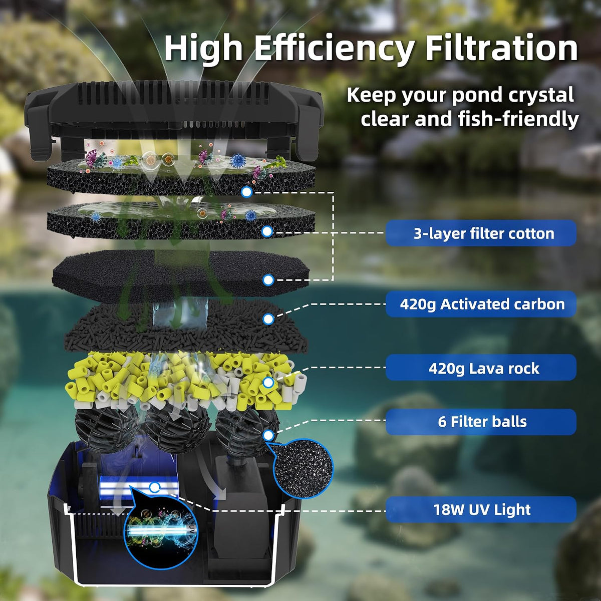 Submersible Pond Filter with Powerful 18W UV Light for Pond Algae Control