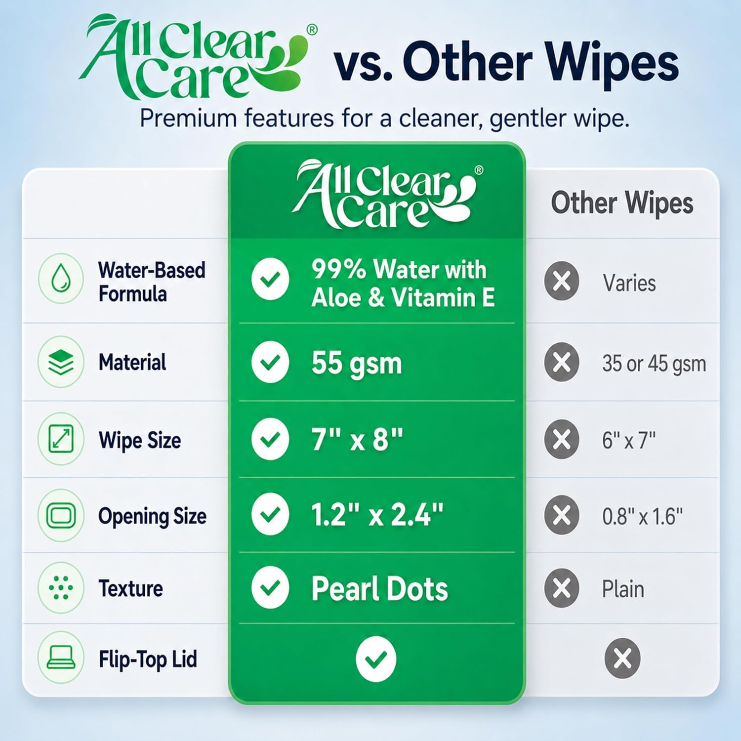 Baby Wipes, Unscented for Sensitive Skin, Large Soft Durable & 99% Water Based, Gentle & Hypoallergenic for Babies &