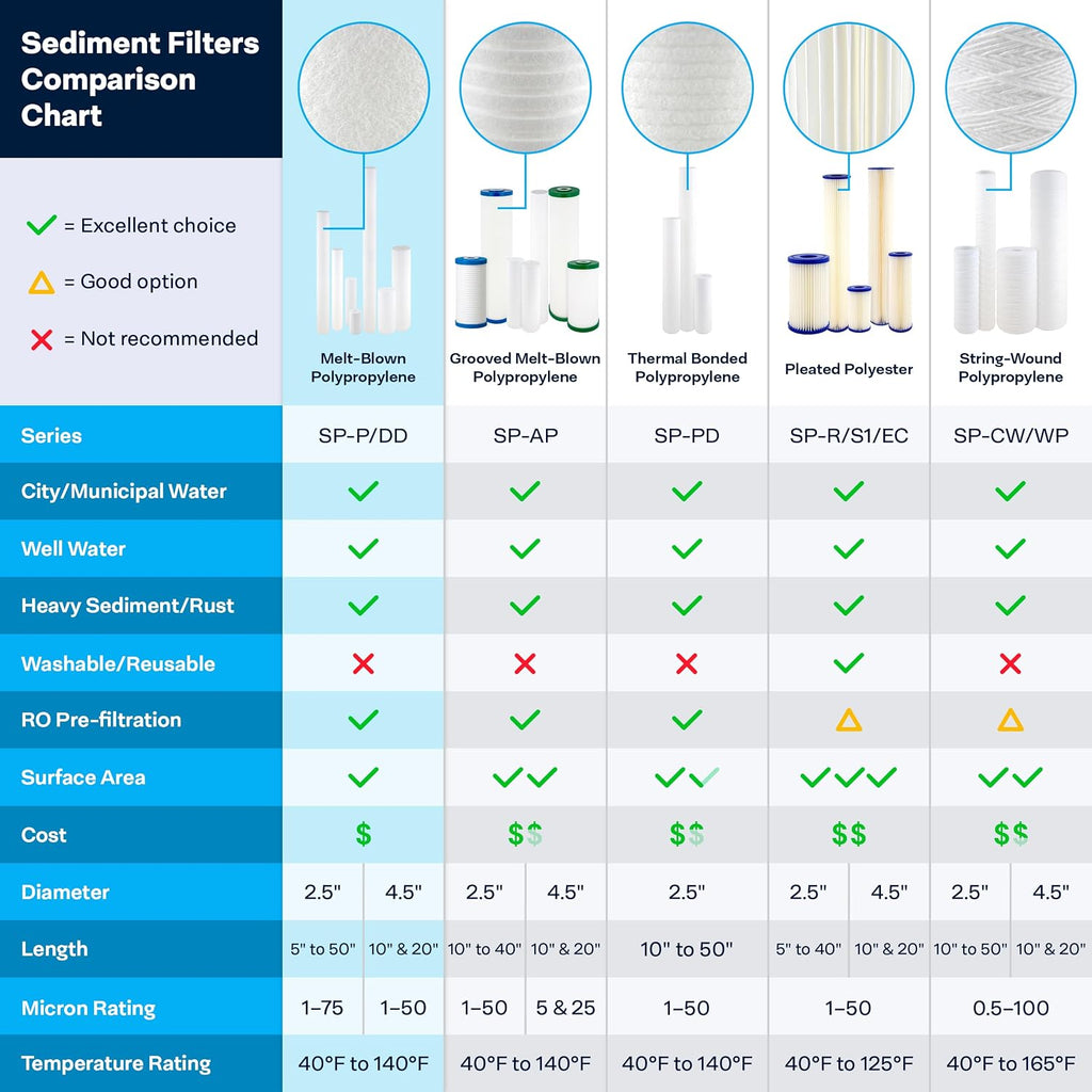 SpiroPure SP-P1-20 20x2.5 1 um Sediment Water Filter SDC-25-2001 P1-20 20PK