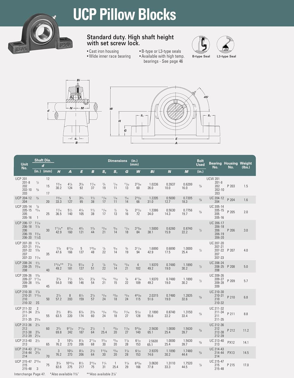 UCP205-16 (1") Pillow Block– Self-Aligning Mounted Bearing-Pack 4