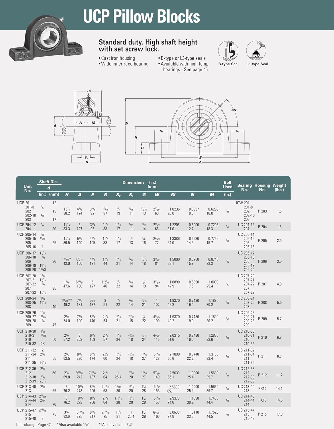 UCP205-16 (1") Pillow Block– Self-Aligning Mounted Bearing-Pack 4
