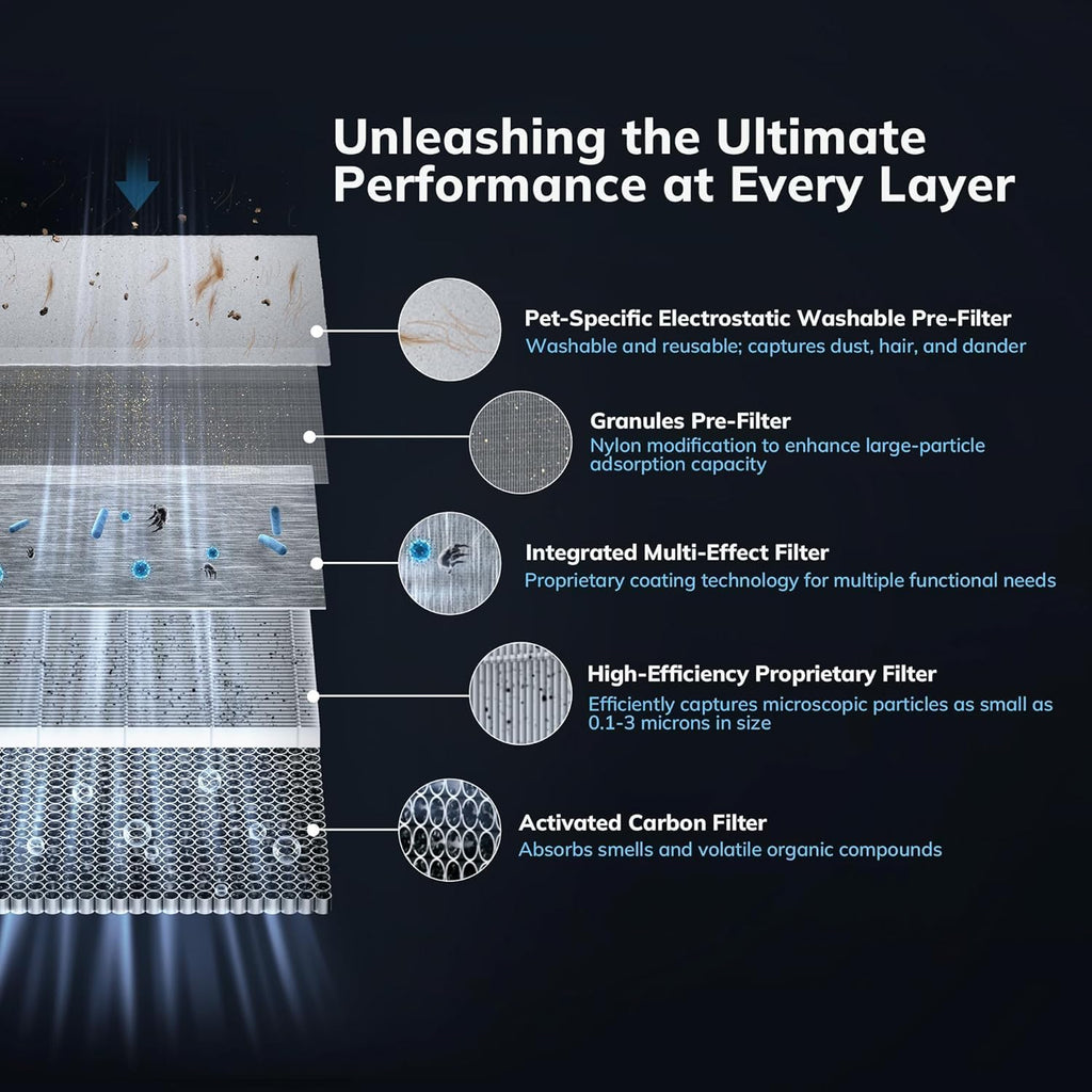 1096 ft² Turbo-Jet Design Air Purifiers with YearChange Filter Tech | Proprietary YearChange Multi-Effect Filter