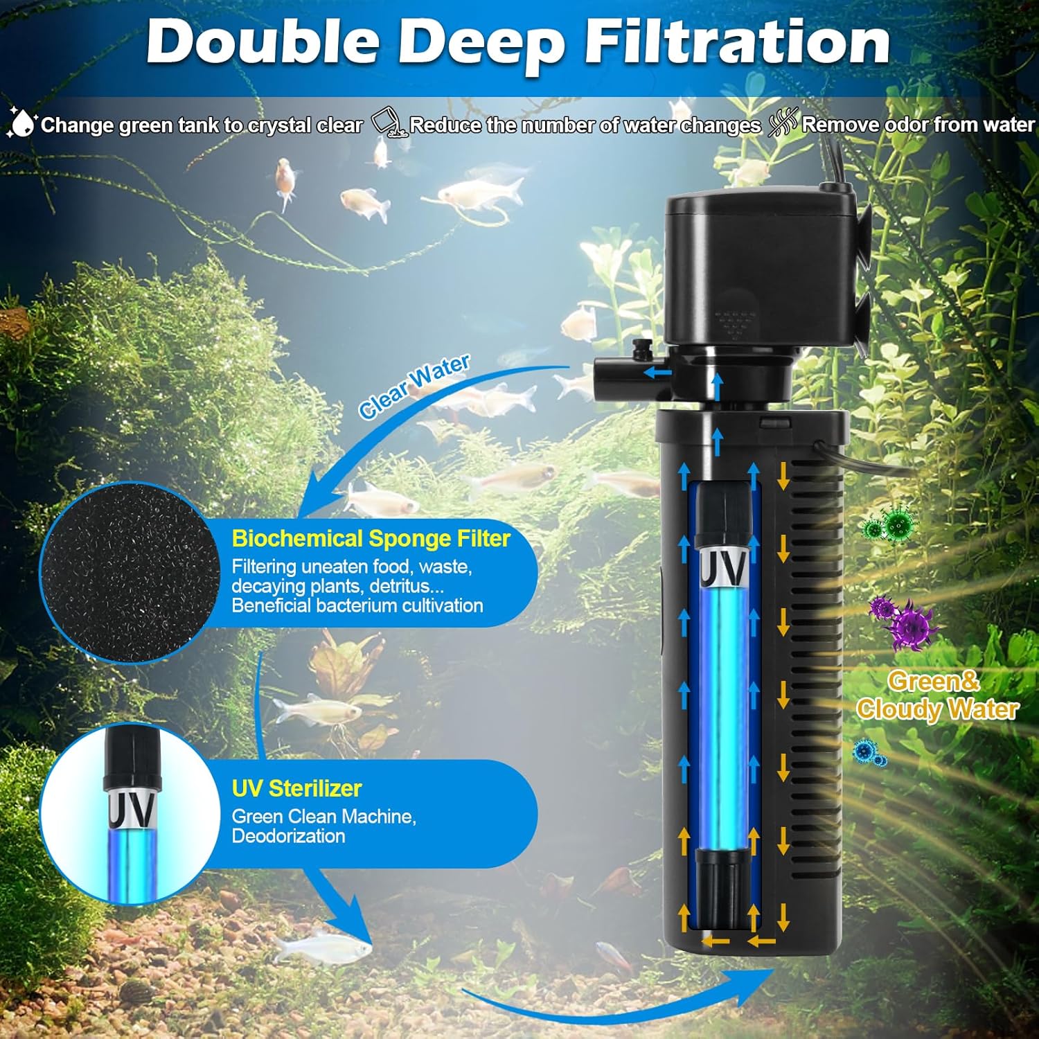 Aquarium Filter U-V for 20-75 Gallon, 200GPH Fish Tank Filter w/ 5W U-V Light Green Clean Machine Submersible