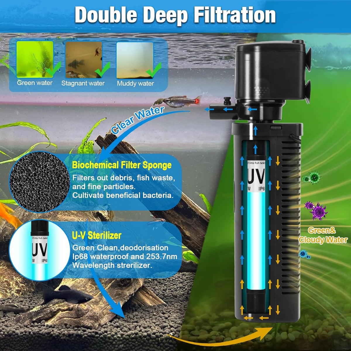 U-V Aquarium Filter for Fish Turtle Tank,Medium fit 20-75Gal